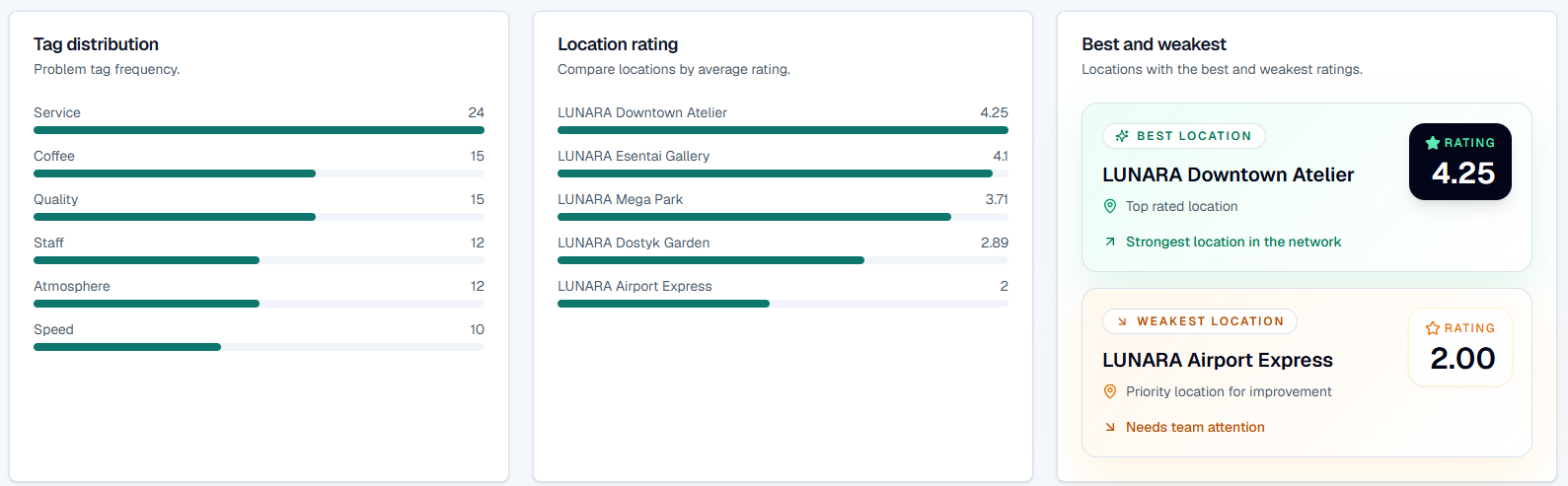 QR Review Platform analytics breakdown